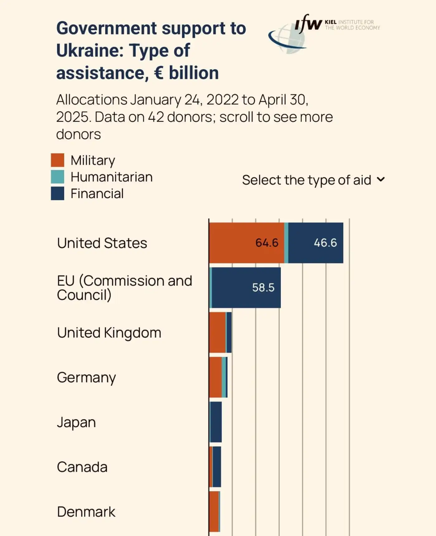 Лидеры по выделению помощи Украине.