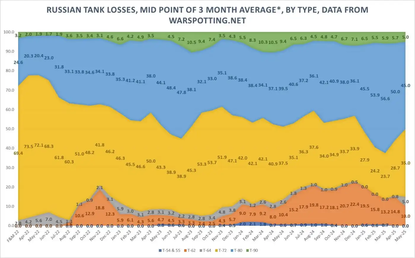 Обновлённая статистика танков РФ: исчезновение Т-90А и спад Т-62