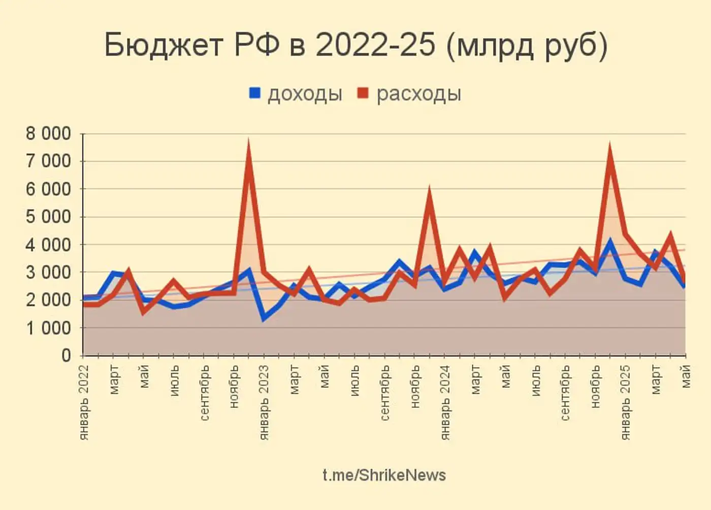 Бюджет РФ в мае 2025