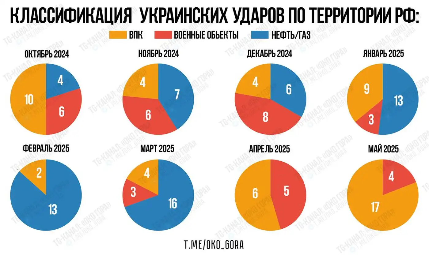Классификация украинских ударов по территории РФ