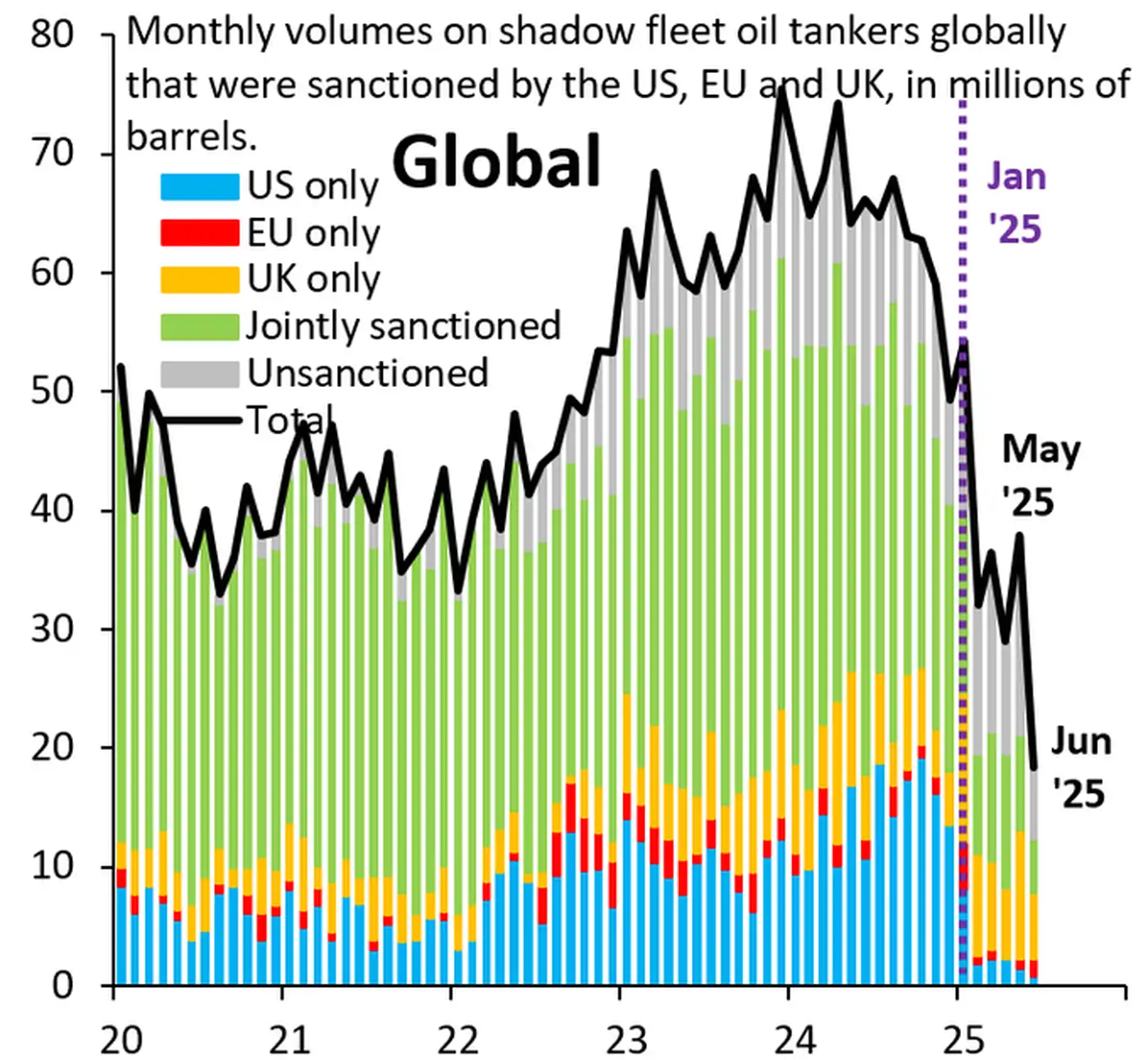 343 судов теневого флота России находятся под санкциями