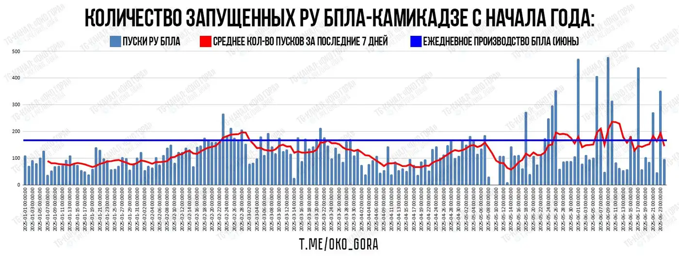 Миф о тысяче «Шахедов»