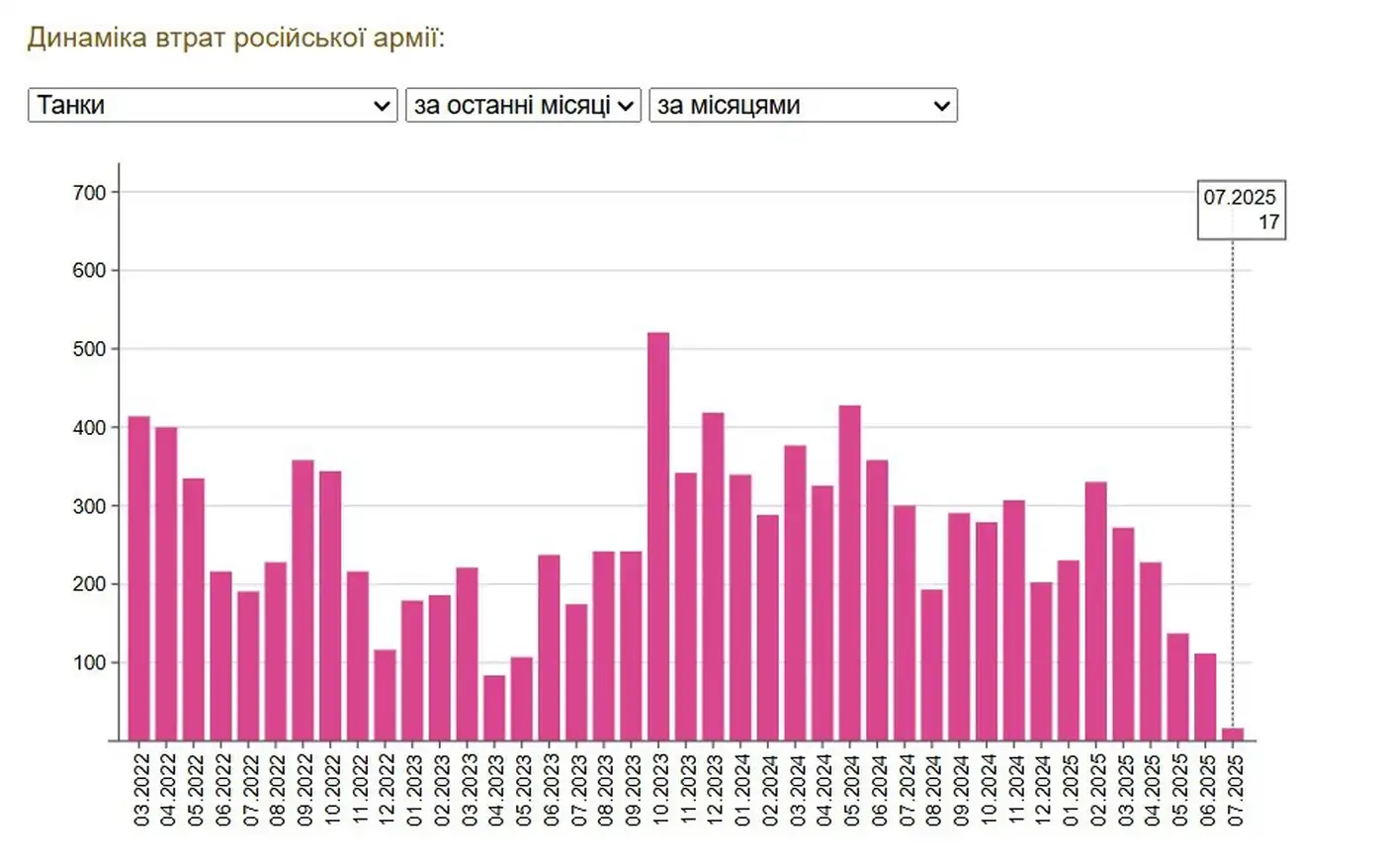 Июль без брони: техника кончилась, но война — нет