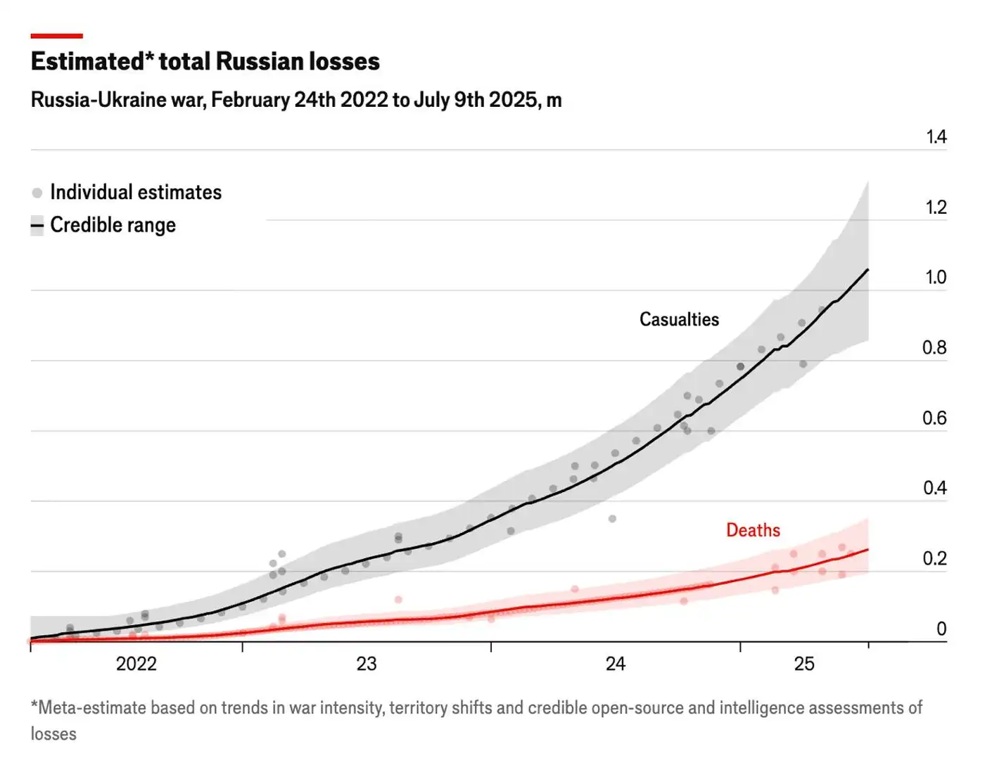 The Economist: летнее наступление стало самым смертоносным для России