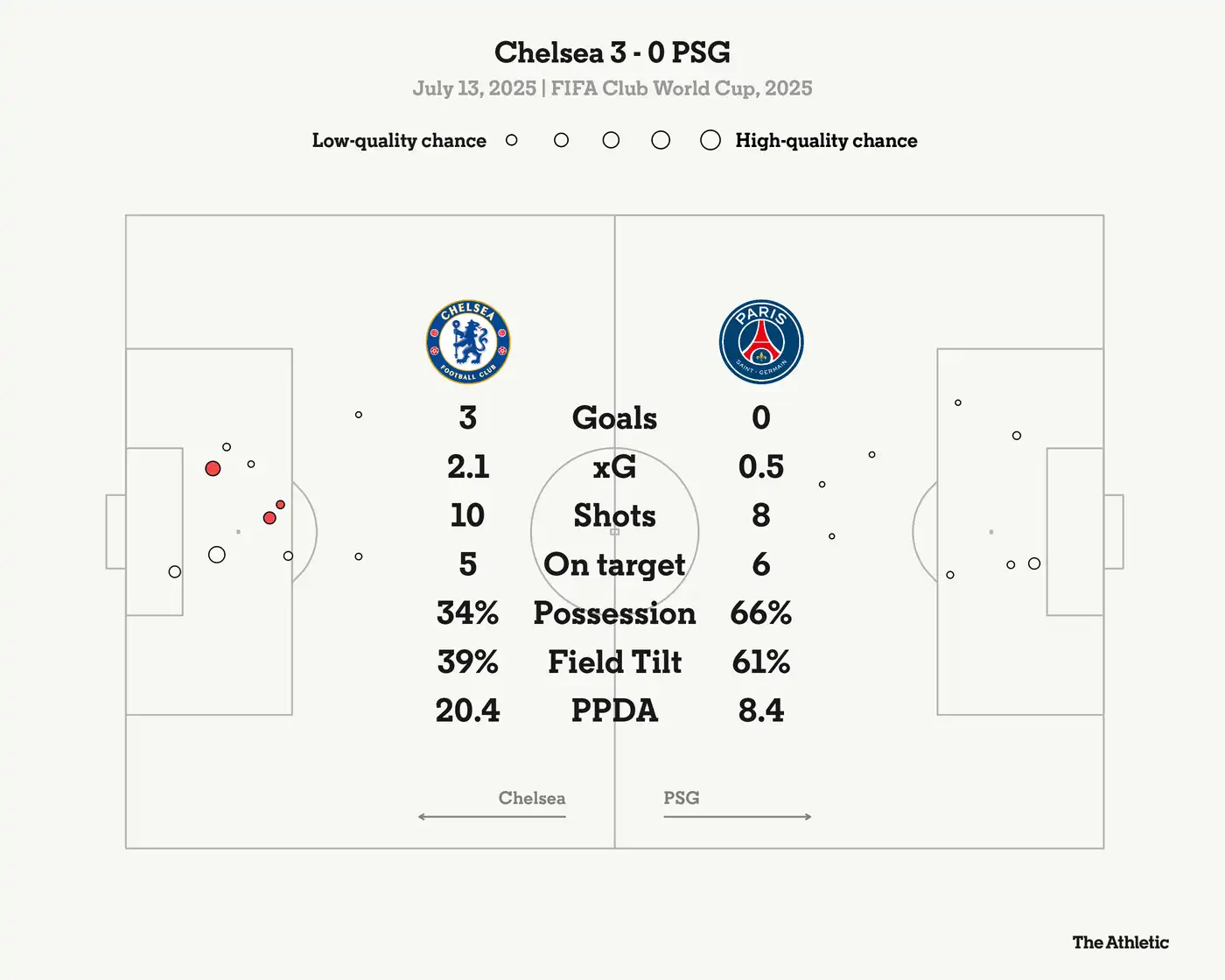 Челси 3 – ПСЖ 0: гениальность Палмера, Трамп на трибуне, $100 миллионов призовых и удар Луиса Энрике по Жоау Педру 2 1 255