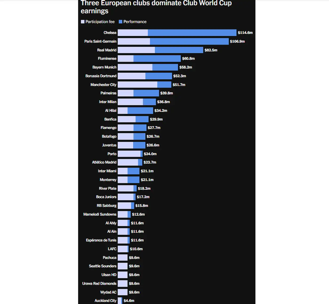 Челси 3 – ПСЖ 0: гениальность Палмера, Трамп на трибуне, $100 миллионов призовых и удар Луиса Энрике по Жоау Педру 8 1 259