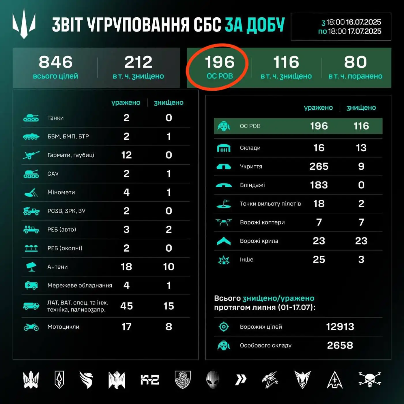 196 йобликов за день