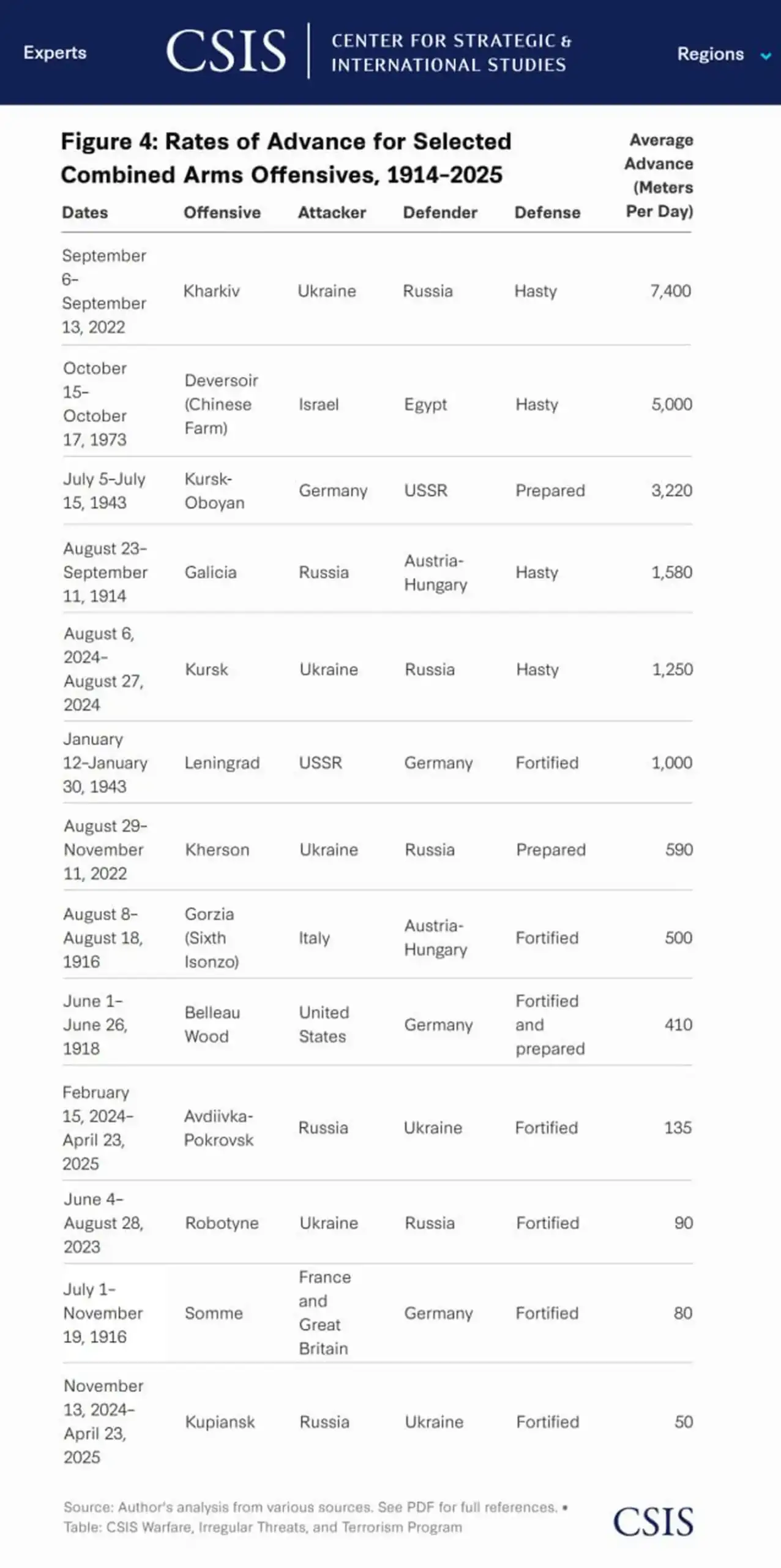 Наступления XX–XXI веков: что такое успех и провал