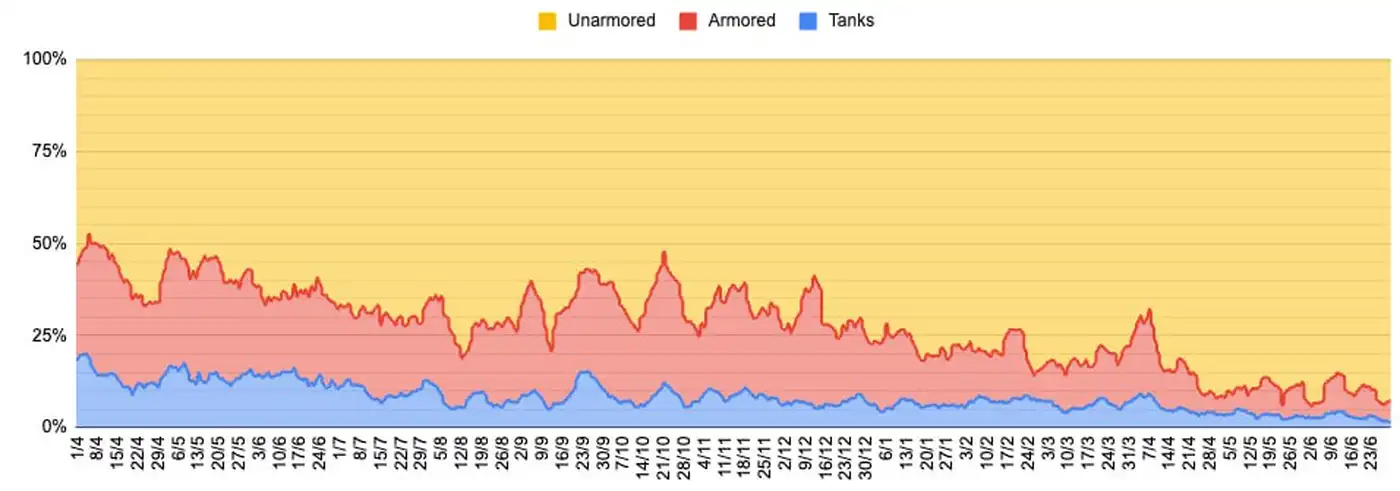 График сравнения российских потерь в технике