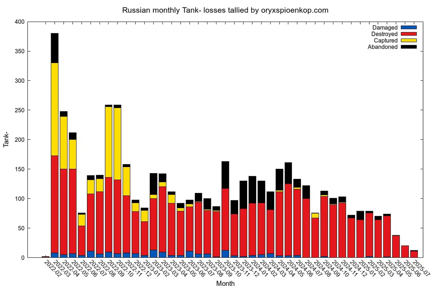 Падение потерь российских танков на фоне нового наступления