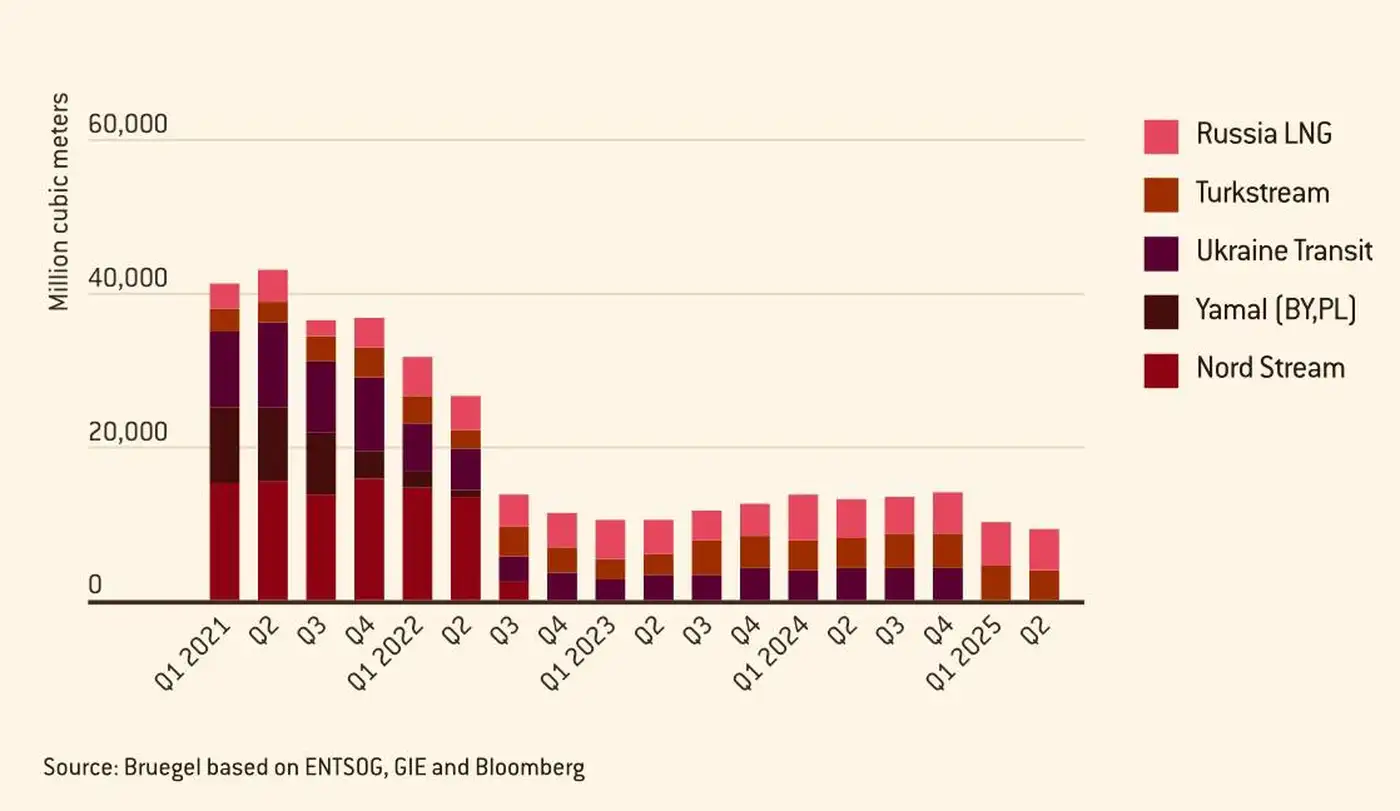 Экспорт газа и СПГ из России в ЕС снизился в 4.5 раза