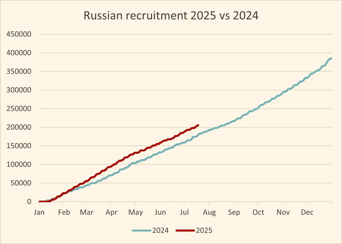 Статистика контрактов с МО РФ: динамика набора и выплат в 2025 году