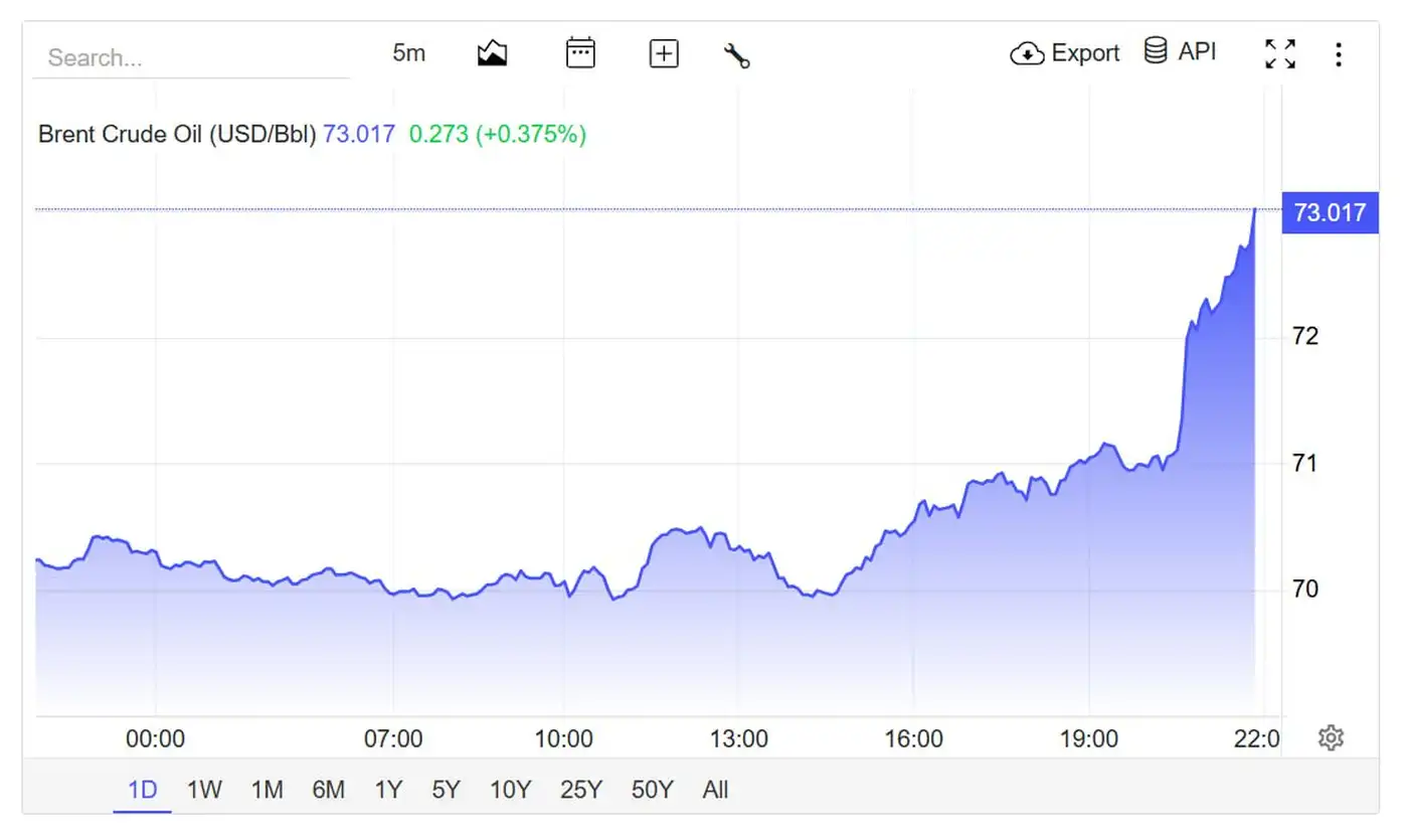 Нефть подскочила до $73