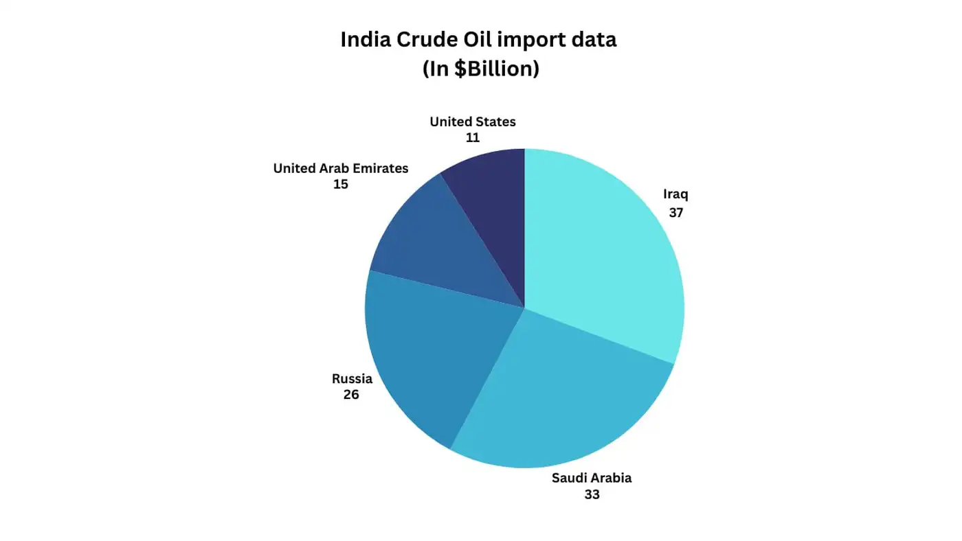 Индия снижает закупки нефти из России