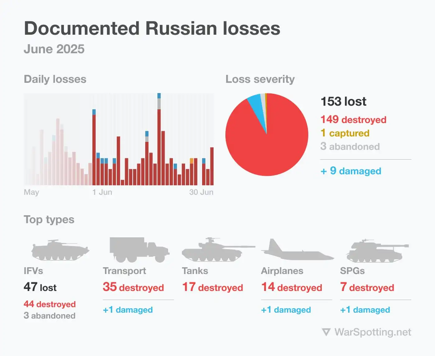 В июне 2025 РФ потеряла 153 единицы бронетехники