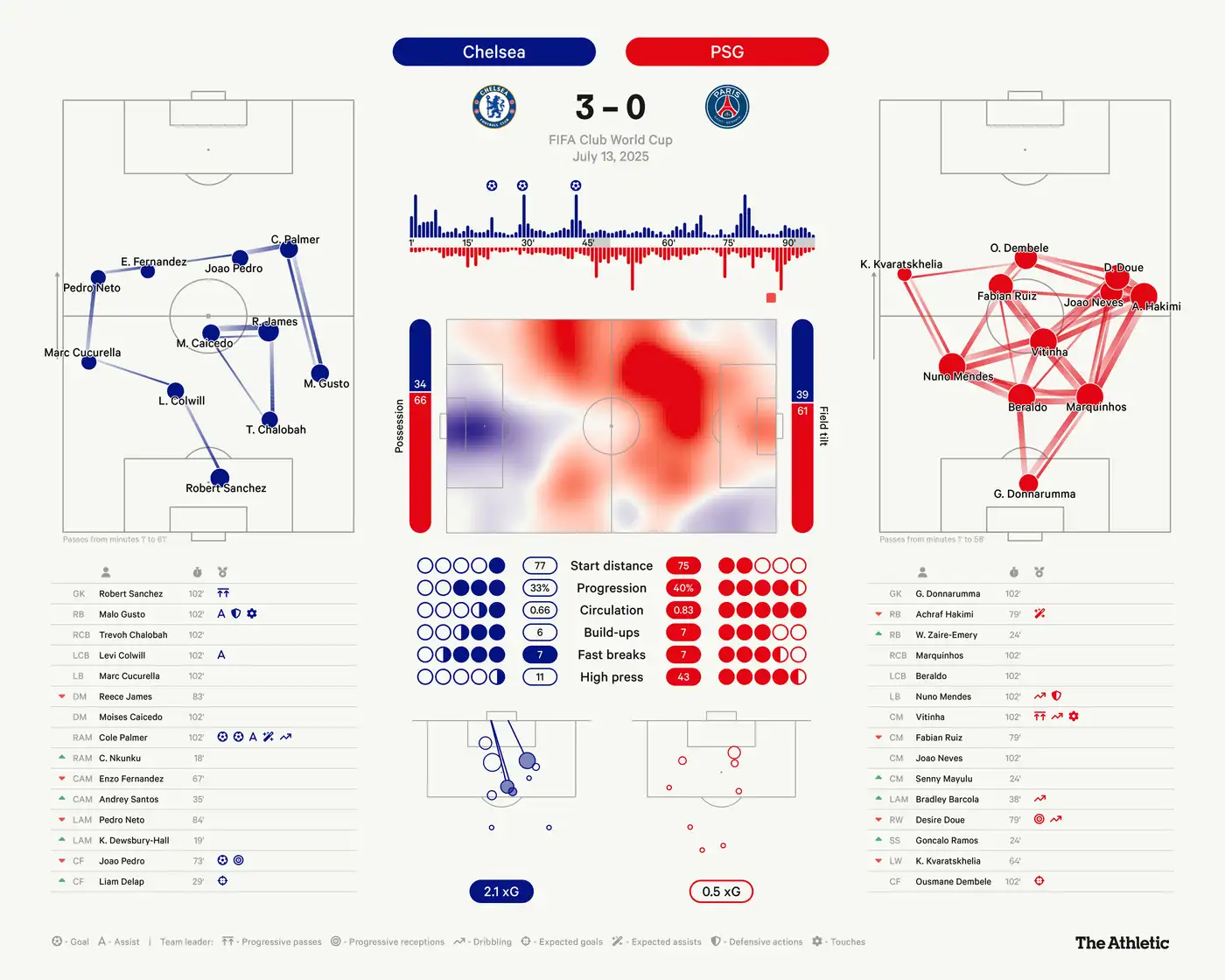 Челси 3 – ПСЖ 0: гениальность Палмера, Трамп на трибуне, $100 миллионов призовых и удар Луиса Энрике по Жоау Педру 1 2 52