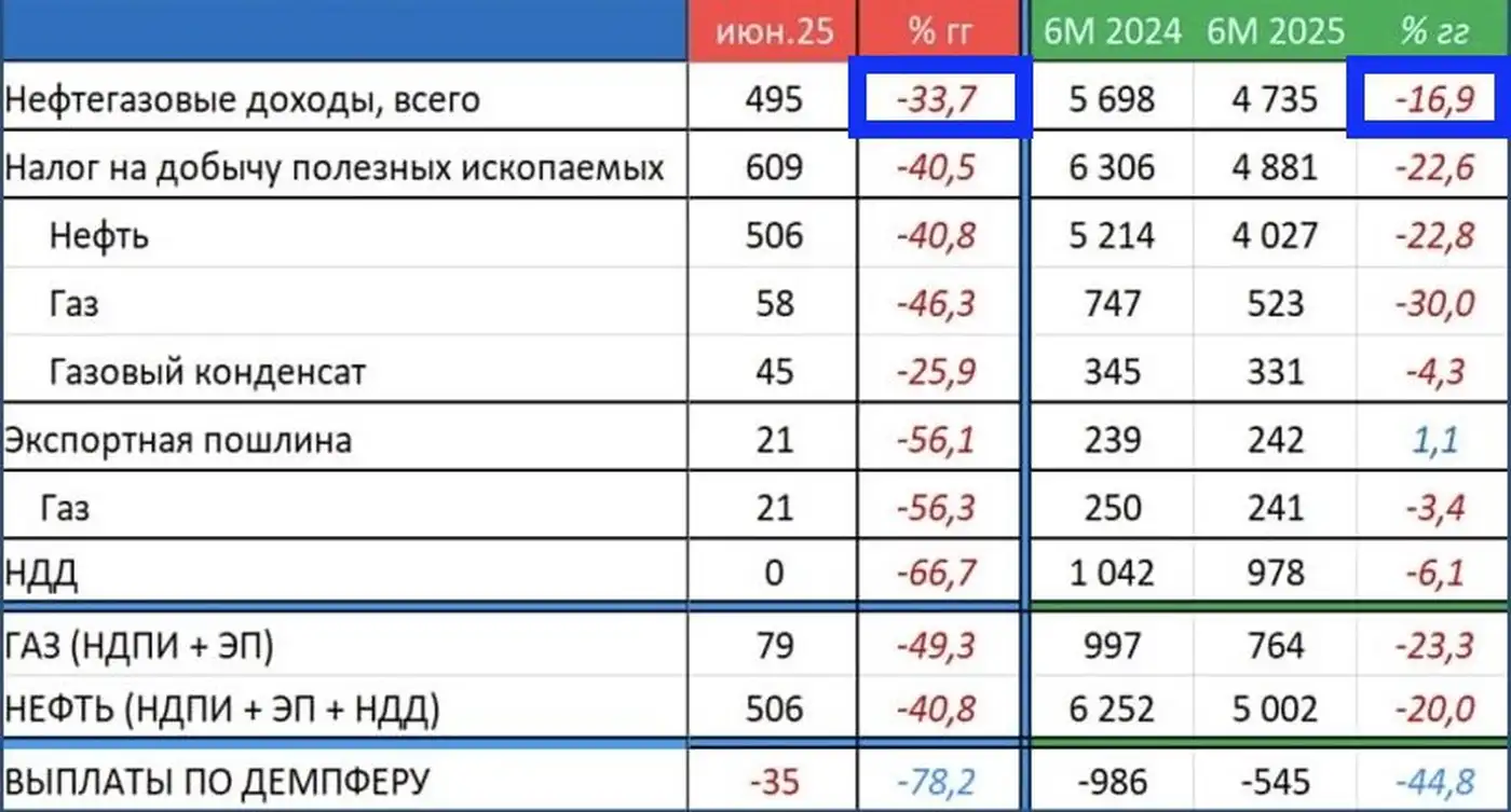 Нефтегазовые доходы бюджета РФ в июне 2025 стали минимальными с января 2023