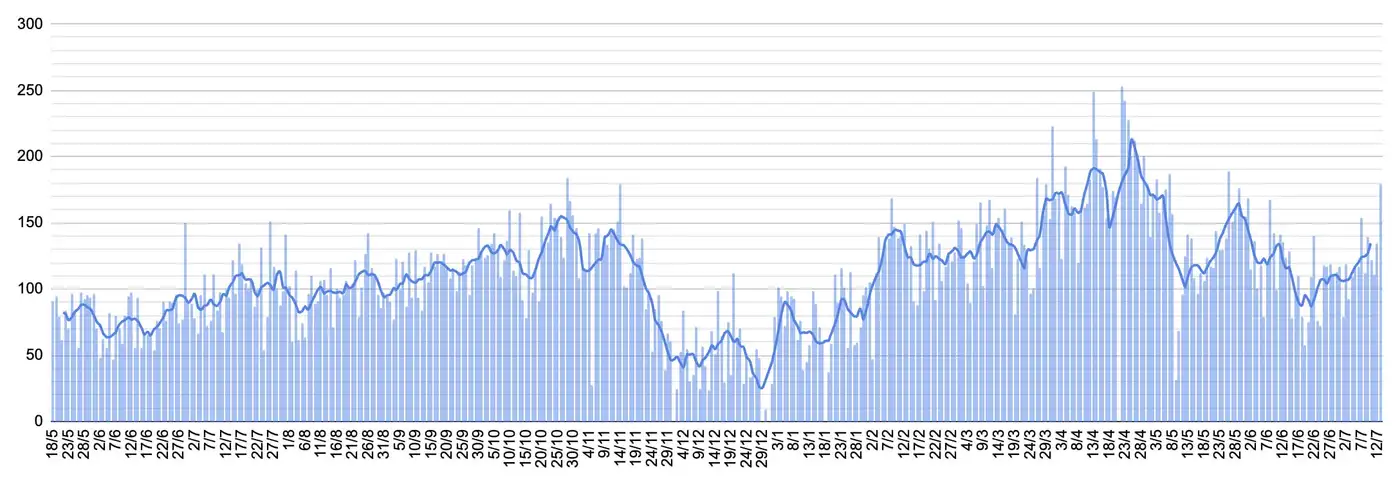 Интенсивность ударов КАБами по нашим позициям