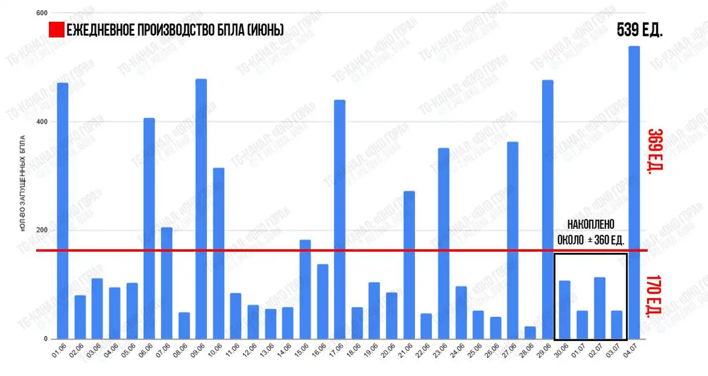 С середины мая РФ использует Шахеды и дроны-обманки по-другому