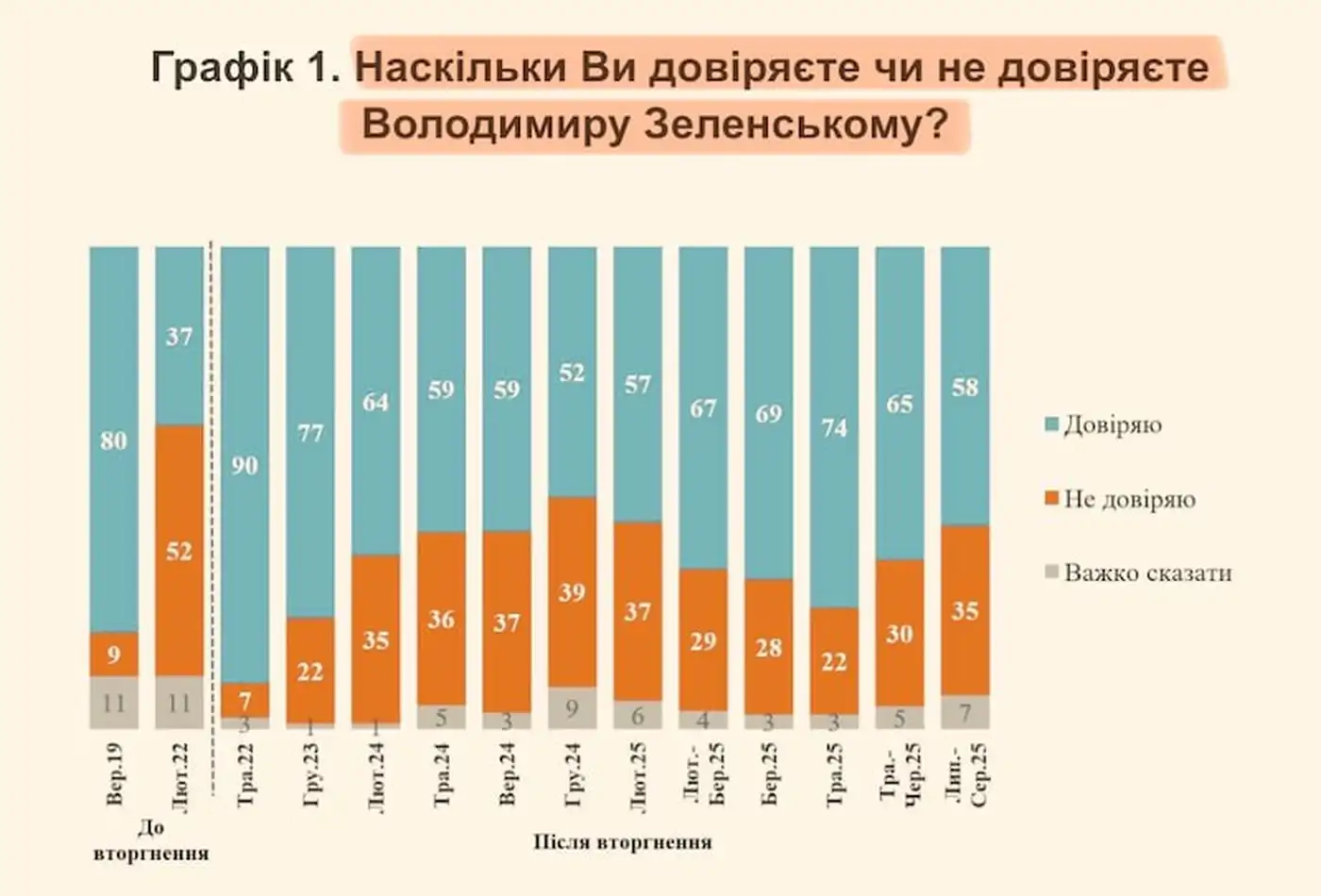 Рейтинг доверия Зеленского. Опрос КМИС