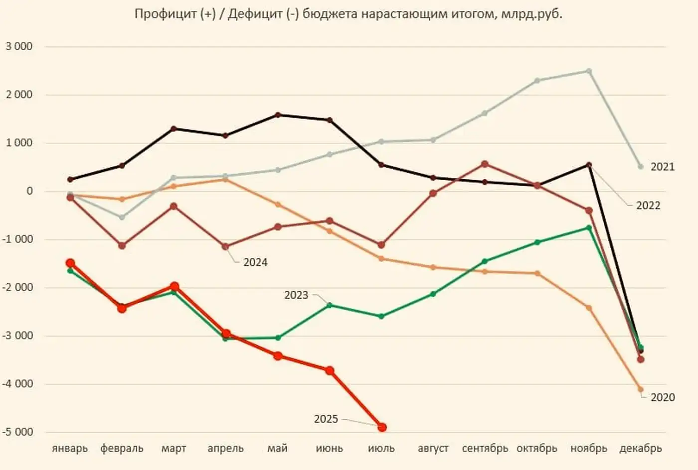 Бюджет РФ в 2025: дырище, а не дыра