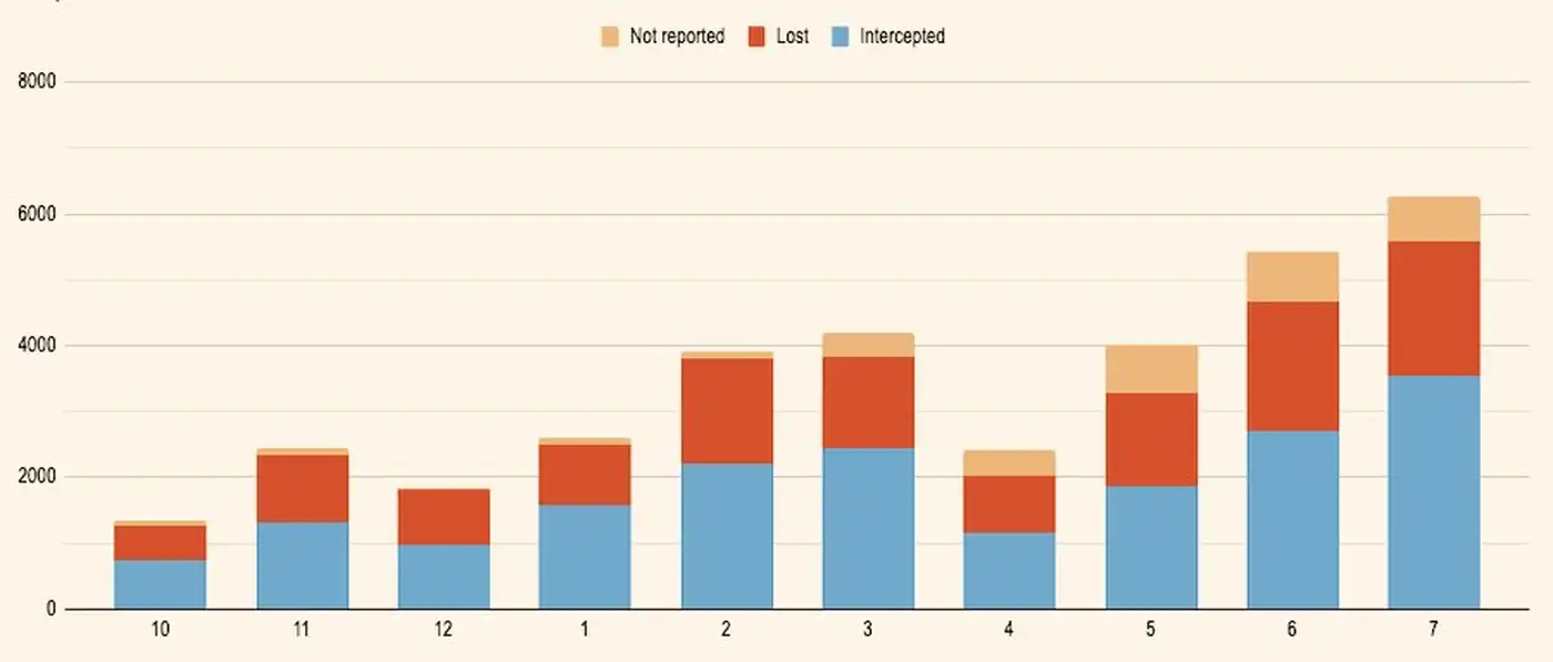 В июле 2025 Украину атаковали 6300 Шахедов и дронов-обманок