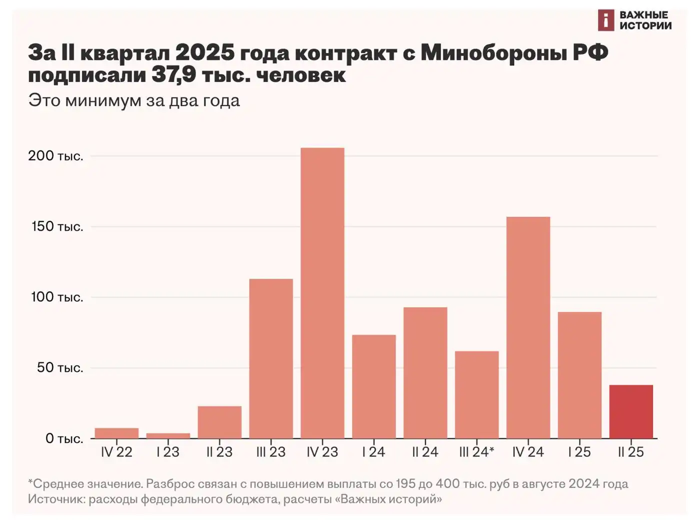 Снижение заключения военных контрактов в России