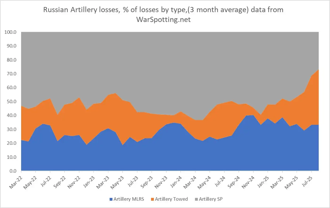 Максимальные потери ствольной артиллерии РФ за время войны