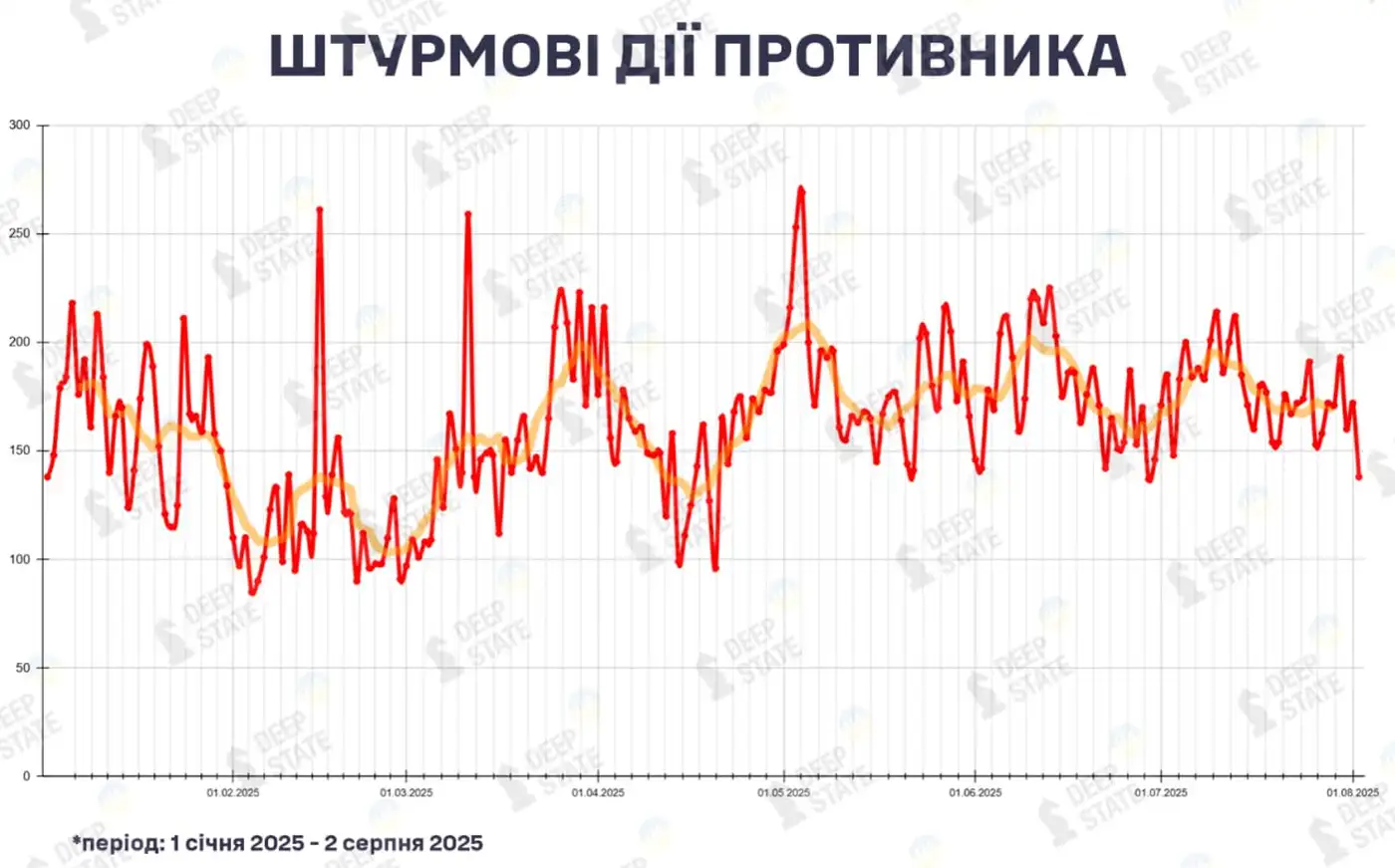 Интенсивность штурмовых действий оккупантов