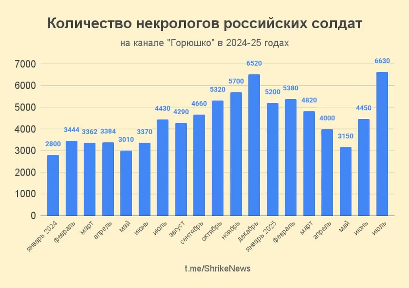 Потери РФ за июль 2025