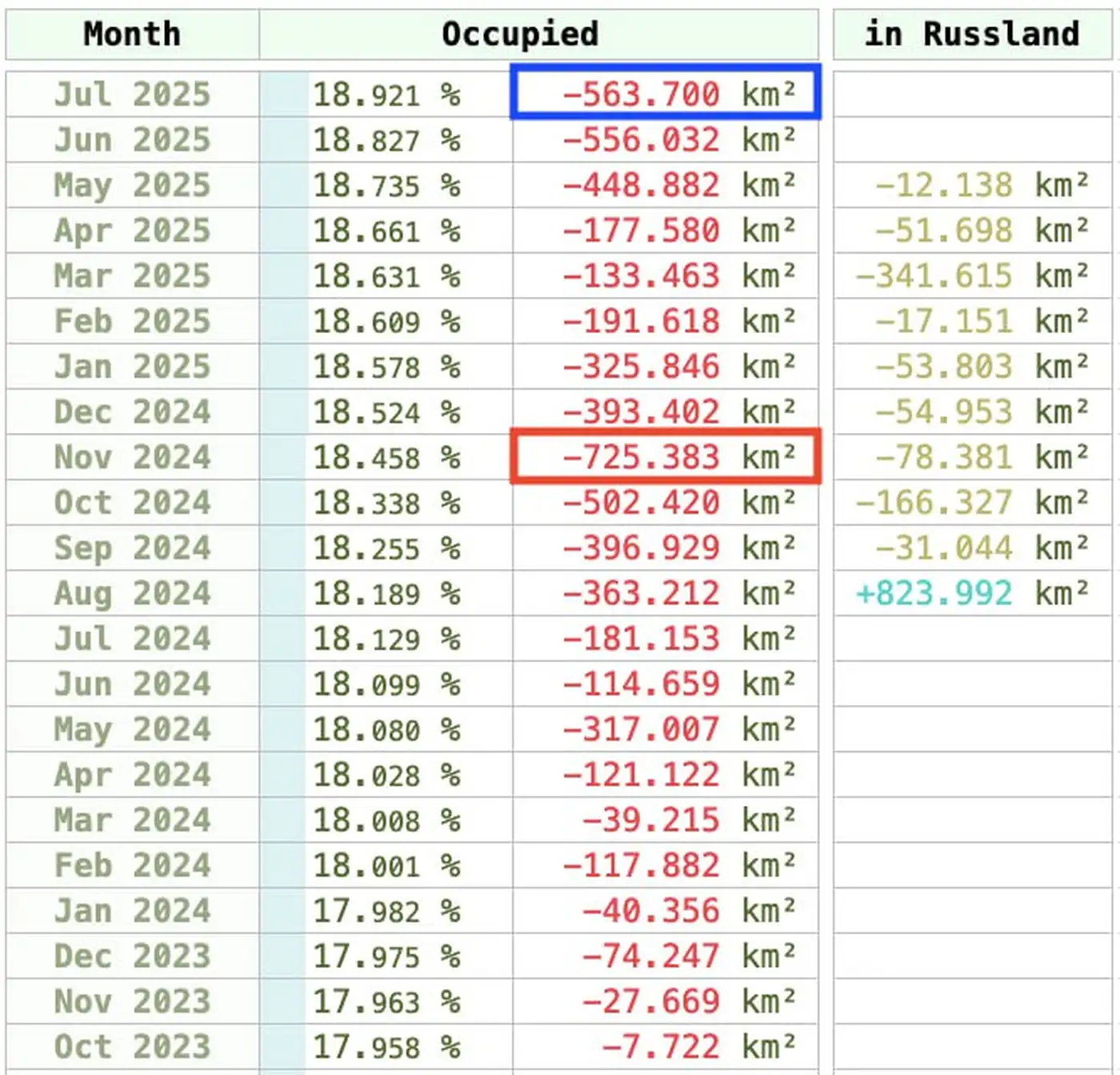 За июль 2025 российские войска оккупировали 564 км² территории Украины