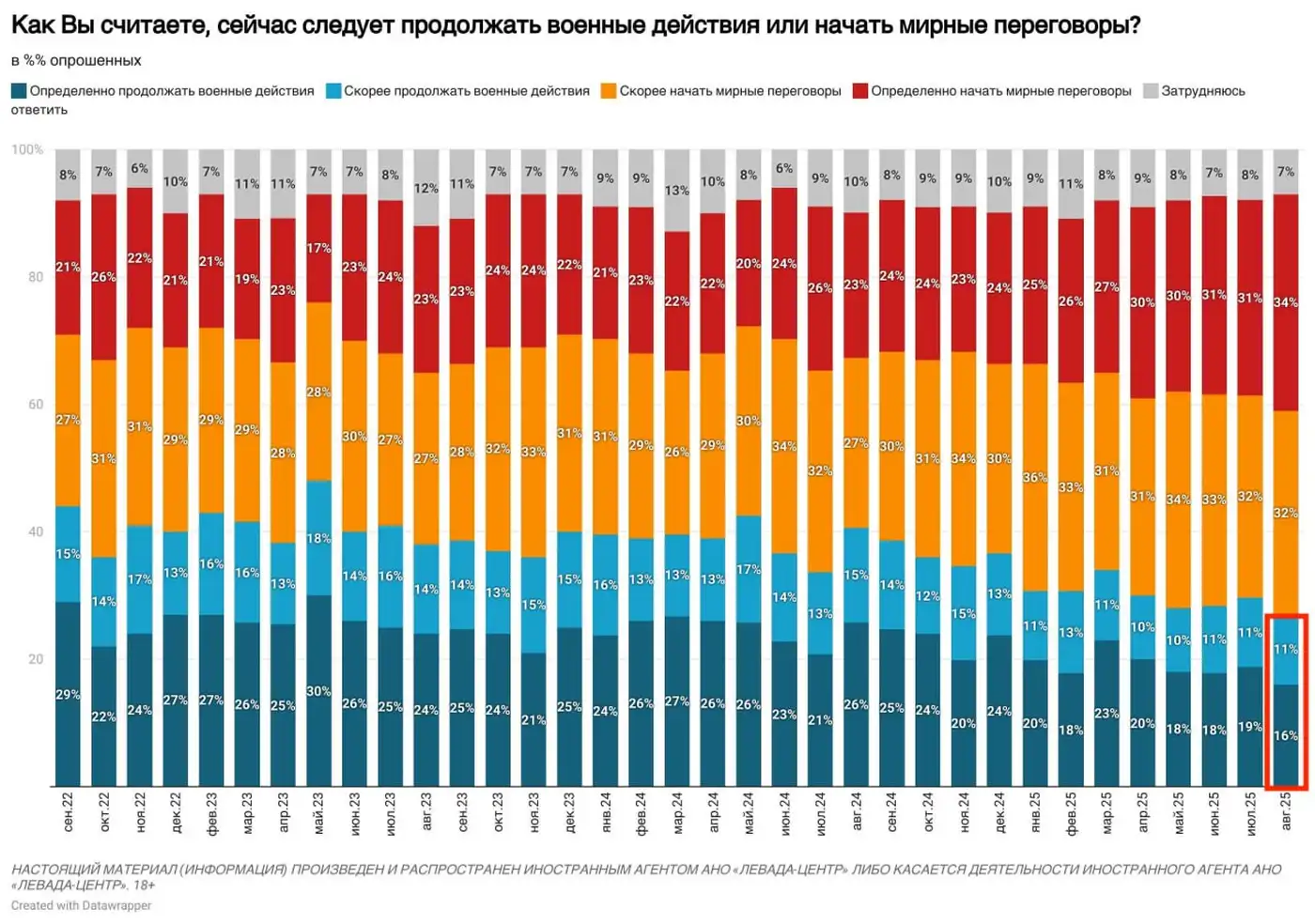 Минимальная поддержка войны в России