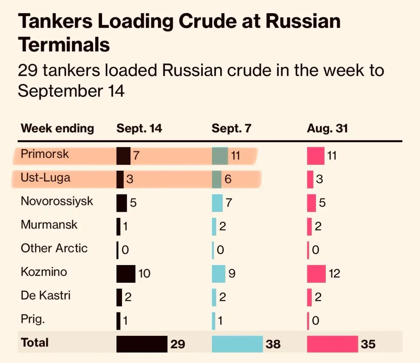 Приморск и Усть-Луга: СБУ бьют по нефтяным экспортным хабам