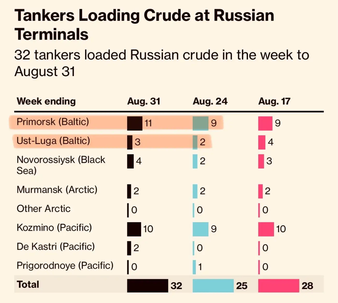 Еженедельная аналитика российской нефти от Bloomberg