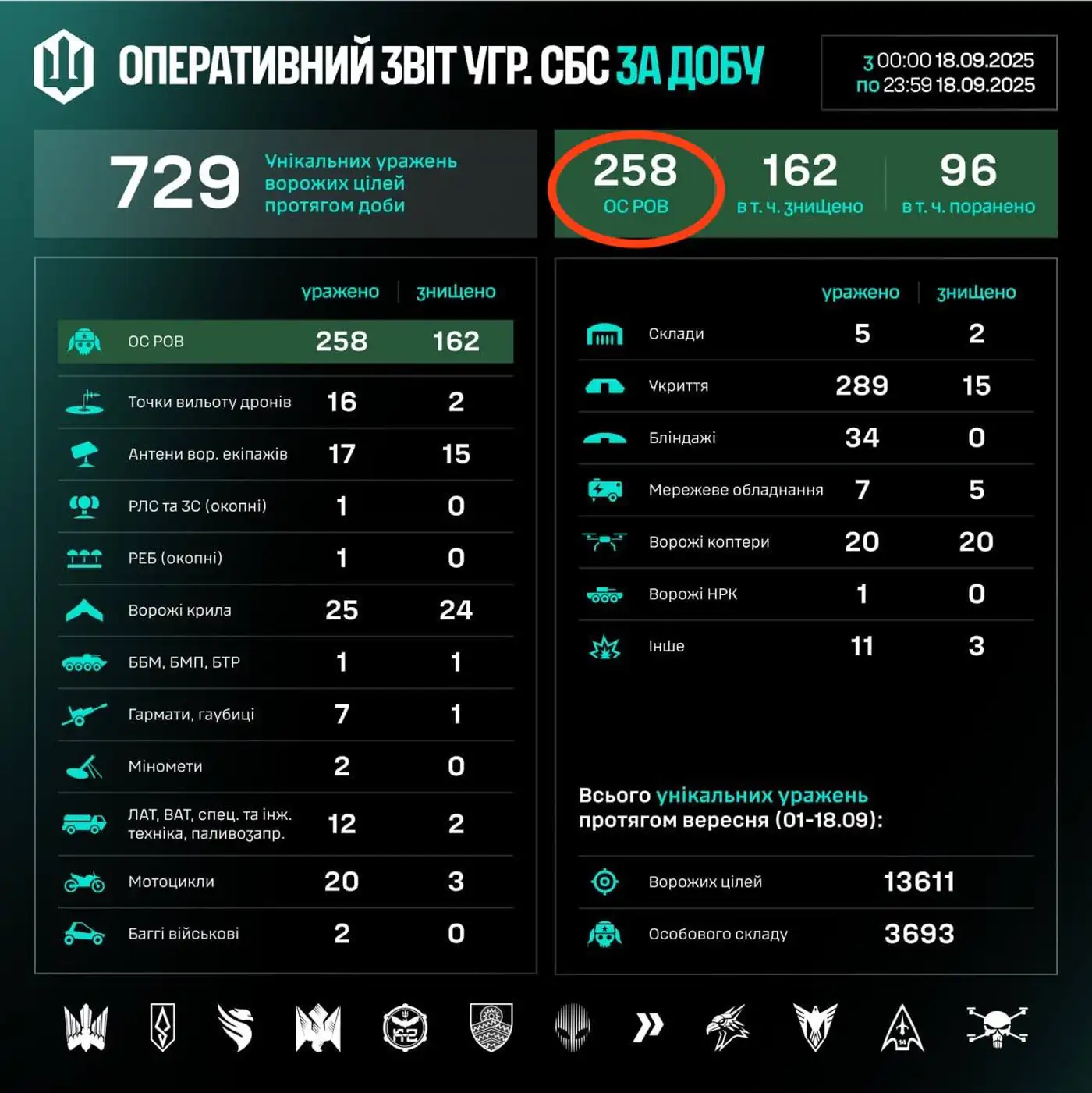 Новый рекорд группировки СБС - 258 йобликов за день