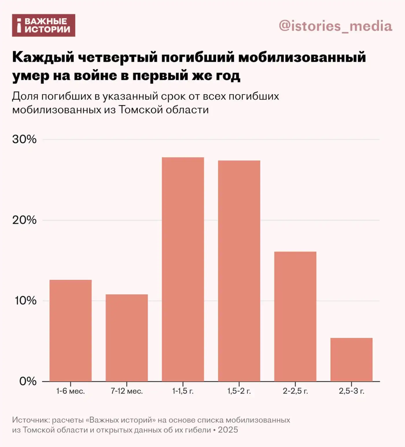 Томская область: цена трёх лет мобилизации
