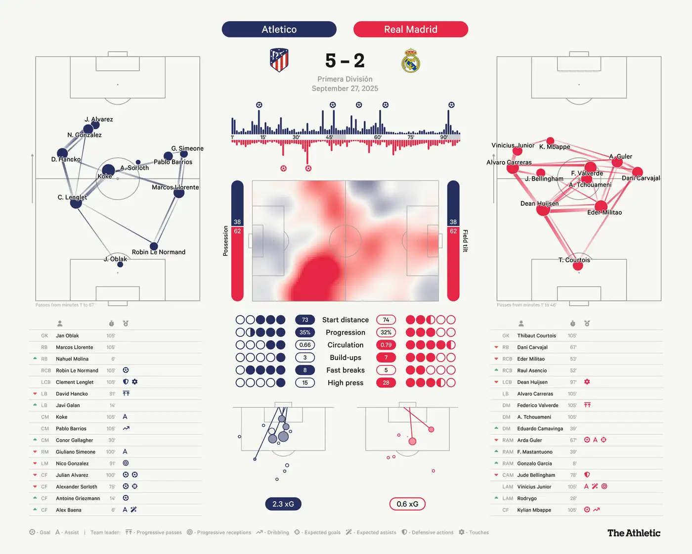 Разгром «Реала» 5:2: триумф Альвареса и провал Алонсо 1 1 479