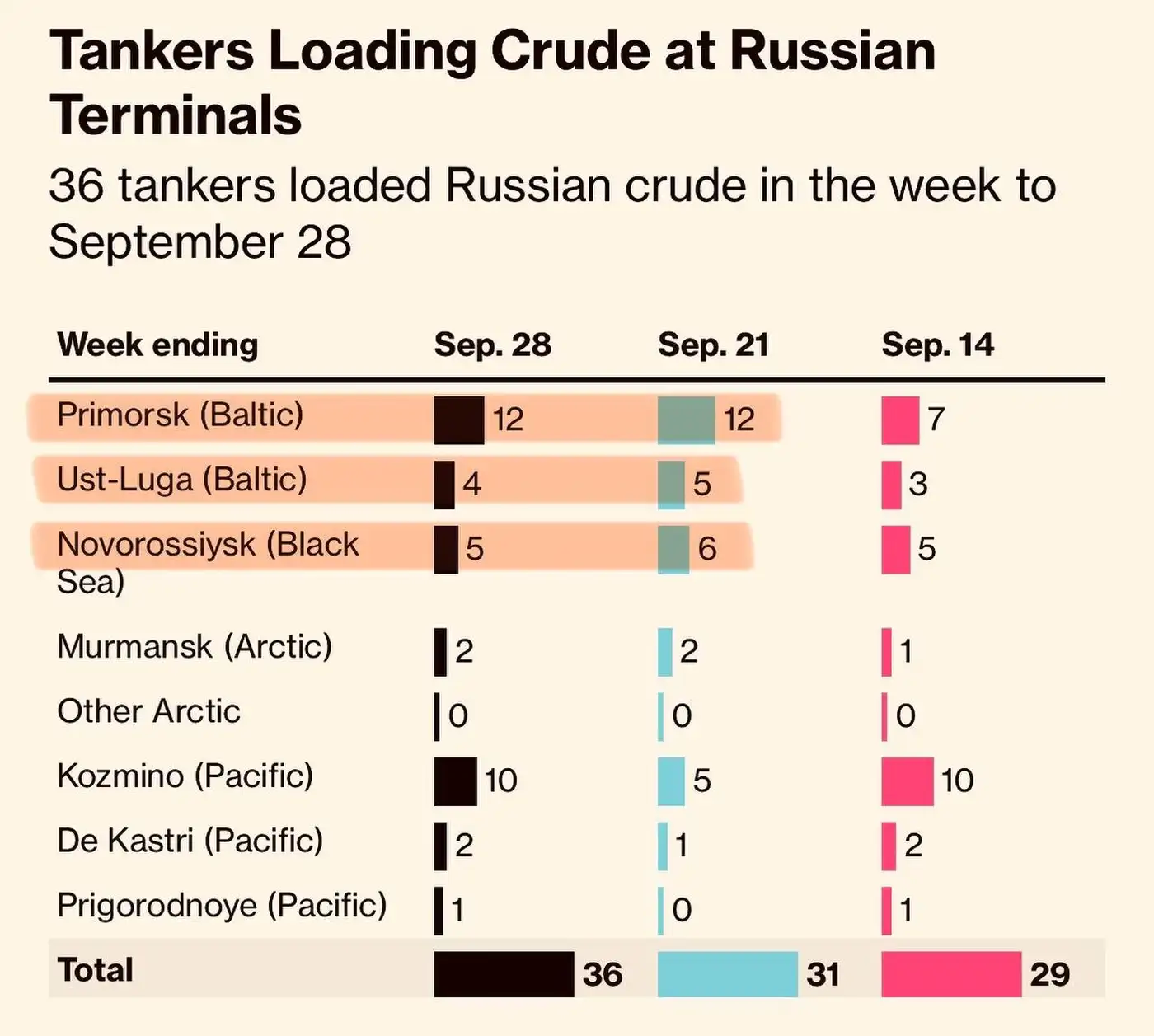 Удары по нефтепроводам не уменьшили экспорт нефти из РФ