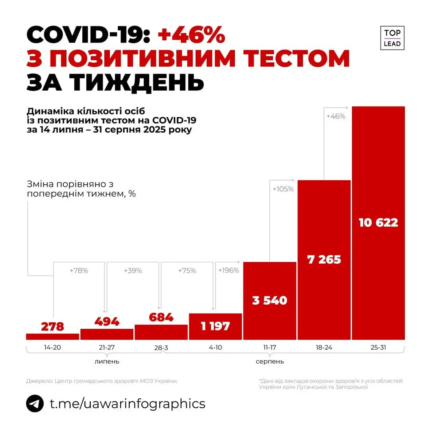В Украине зафиксирован заметный рост заболеваемости COVID-19