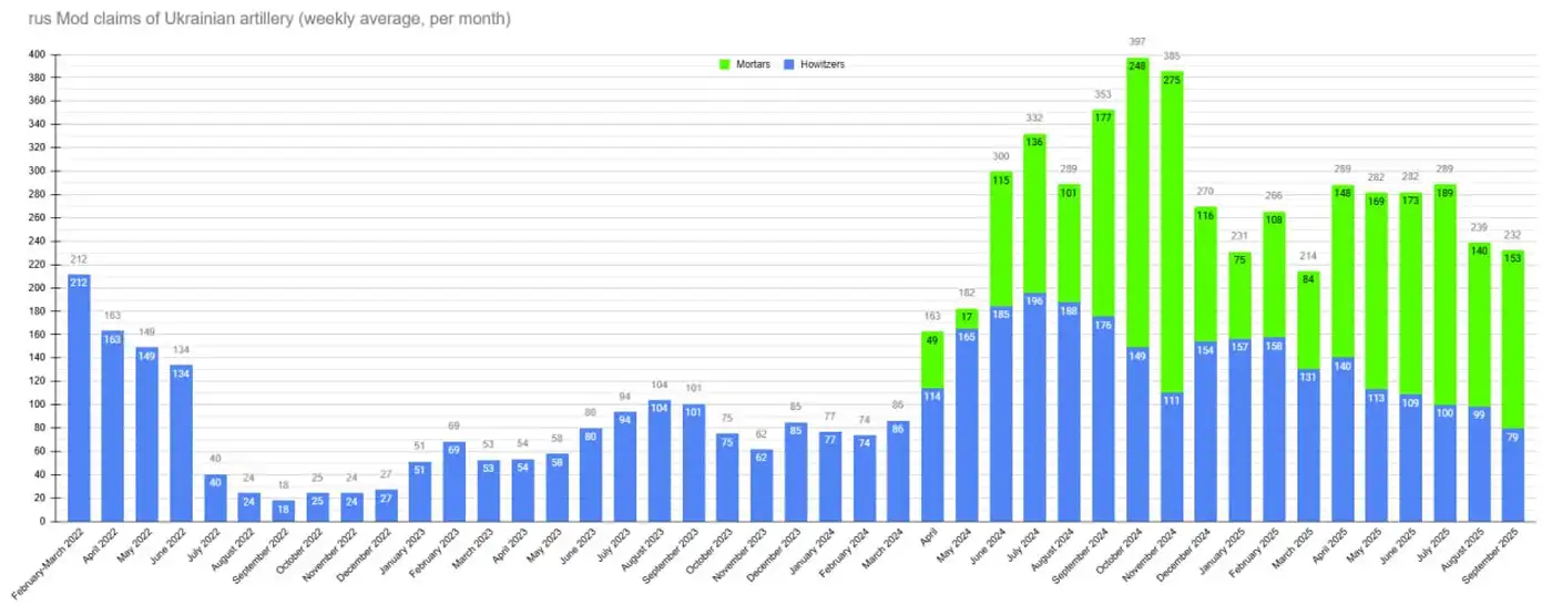 Украина потеряла уже более 30 тысяч орудий