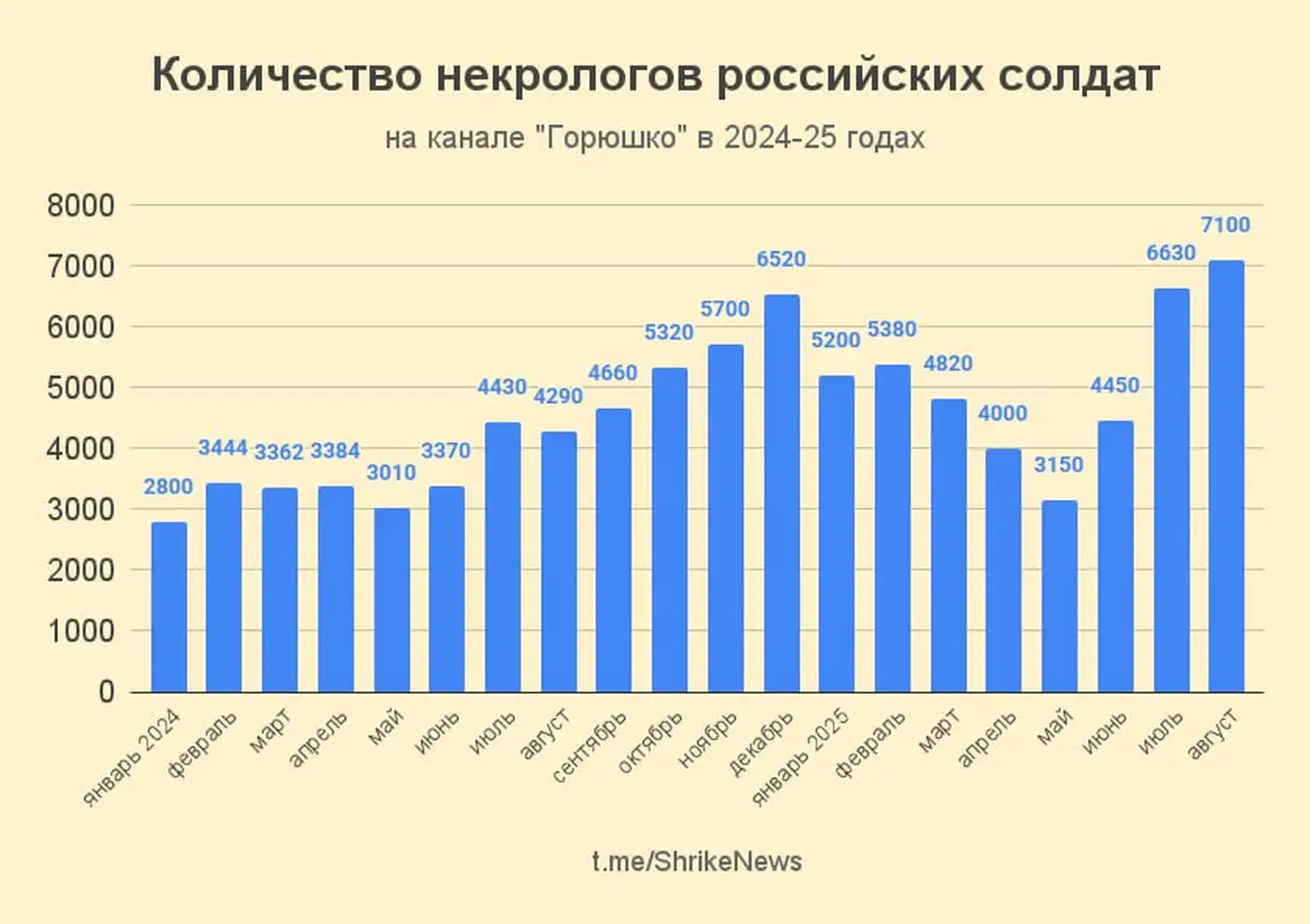 В августе проект "Горюшко" насчитал рекордное количество некрологов российских солдат - 7100 штук