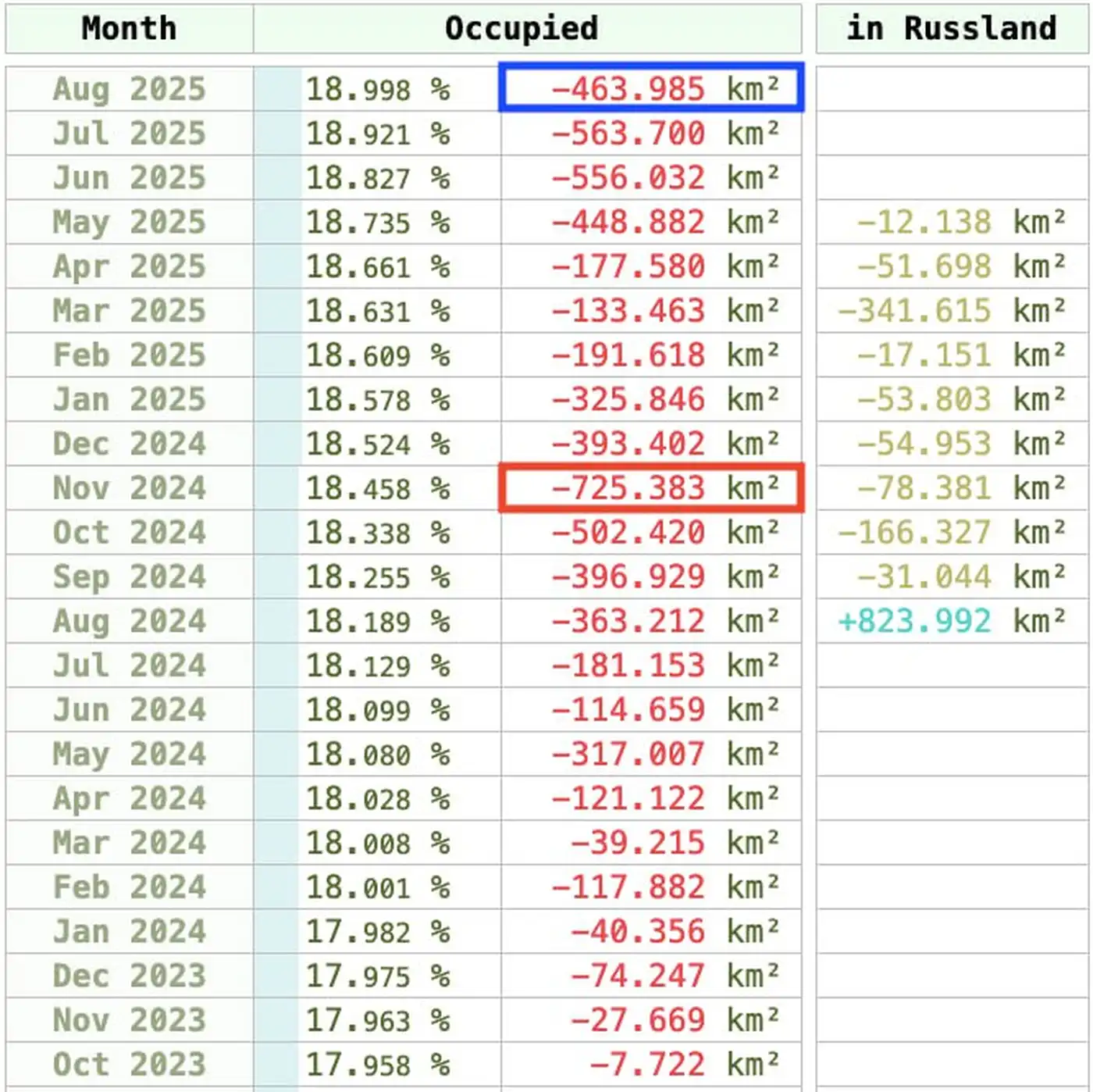За август 2025 российские войска оккупировали 464 км² территории Украины