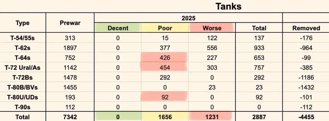 На российских базах хранения осталось НОЛЬ танков в приличном состоянии