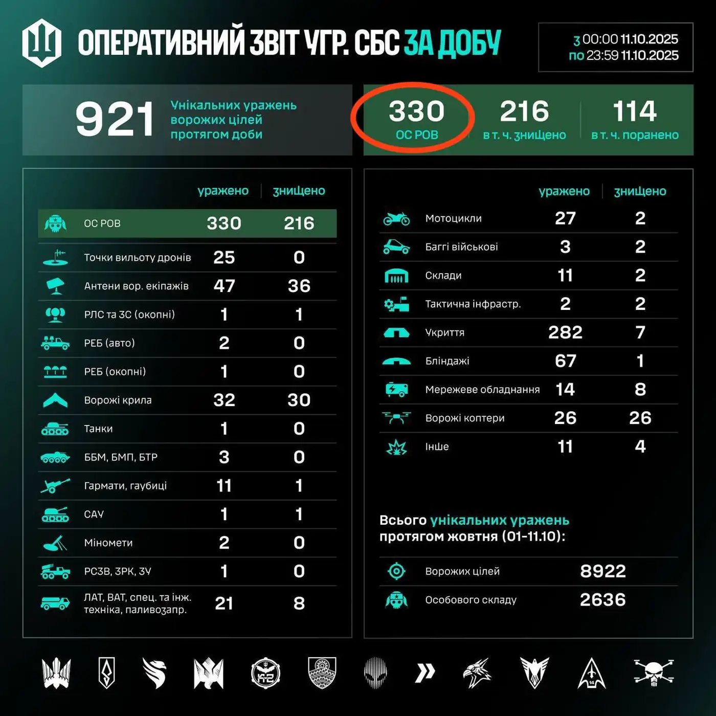 Новый рекорд группировки СБС - 330 йобликов за день 2 1 196