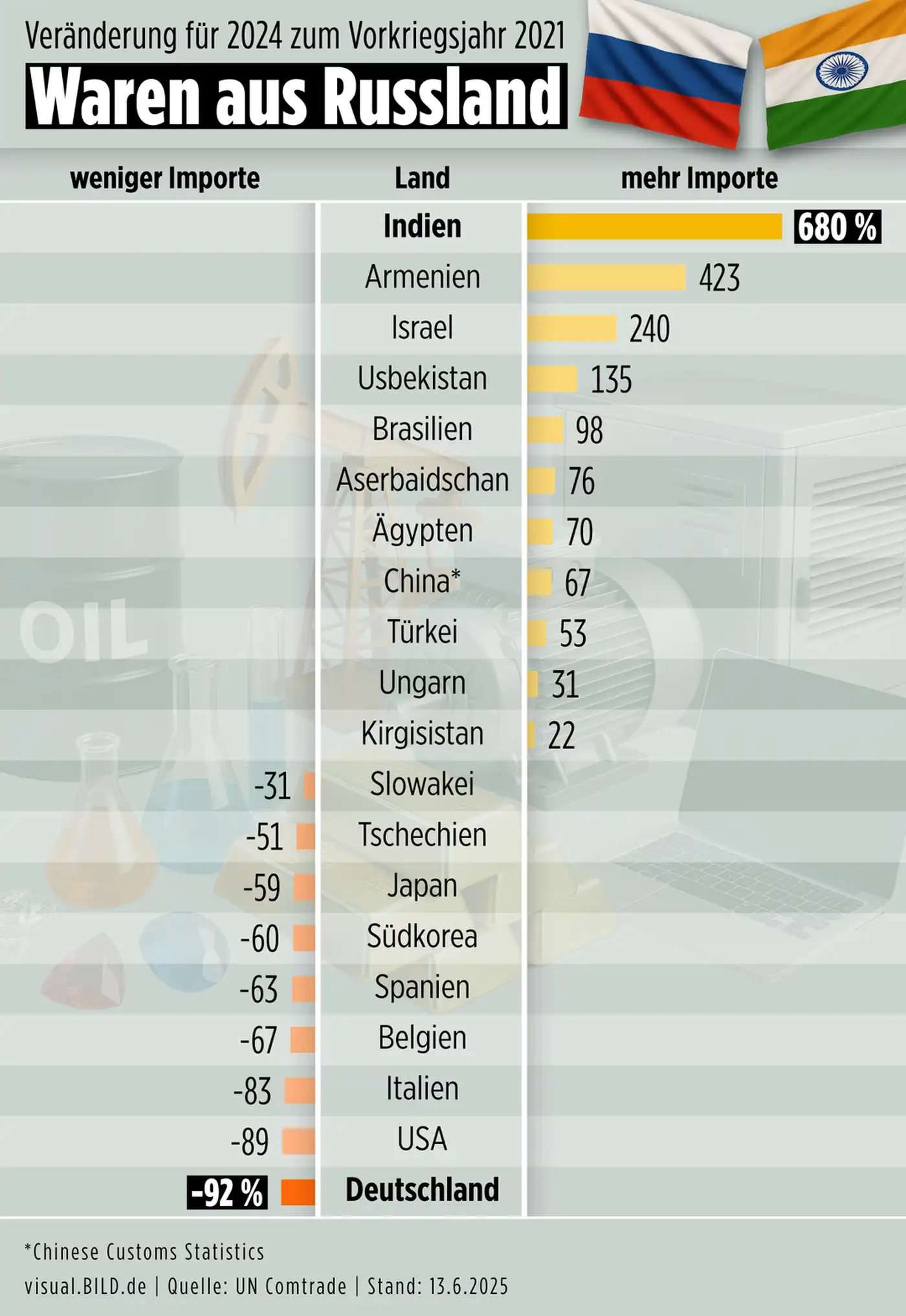 Как изменился экспорт из России за 4 года войны