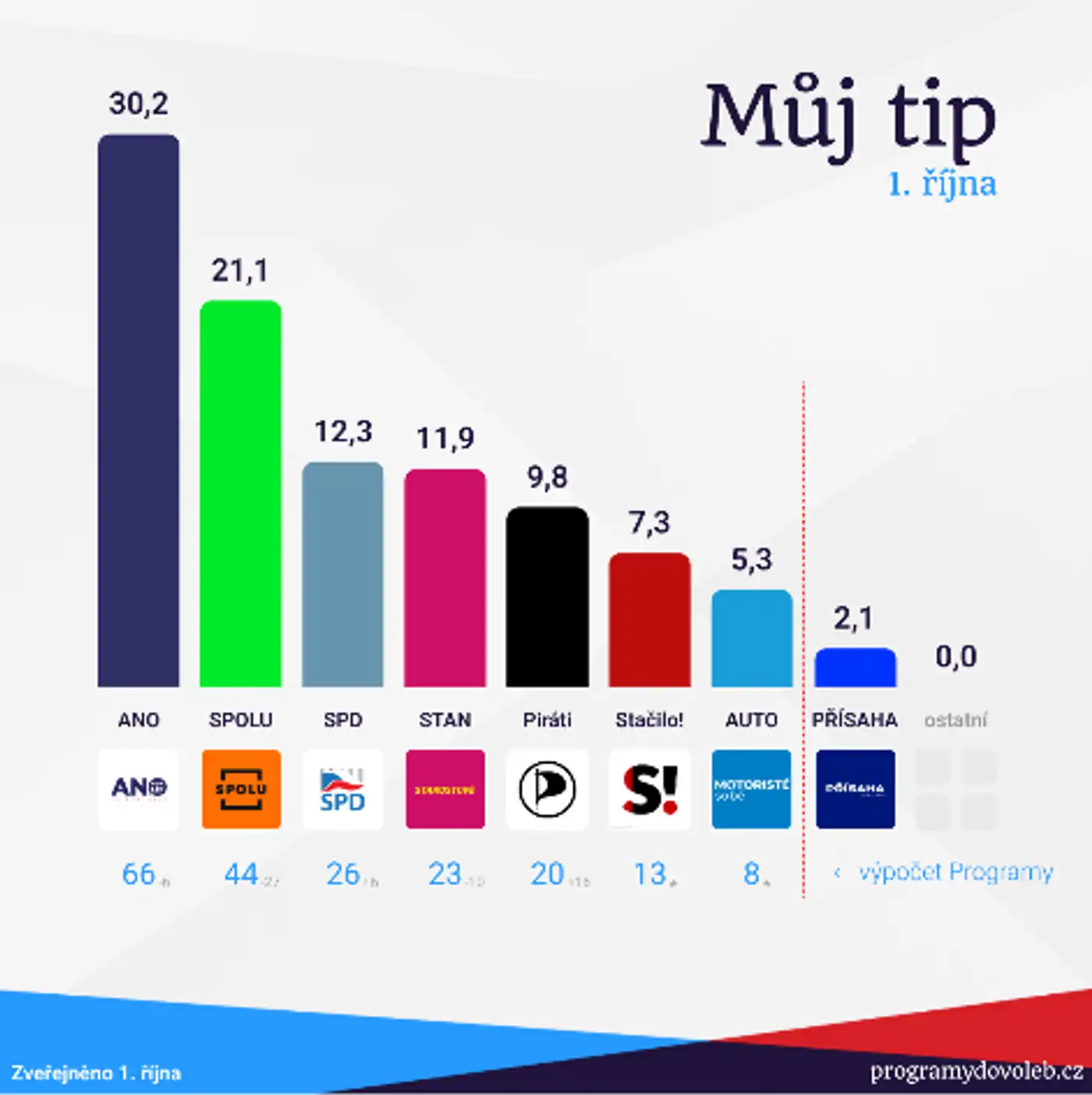 Сегодня в Чехии выборы в парламент