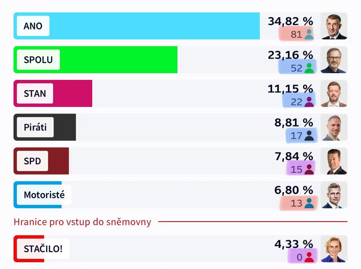 Итоги выборов в Чехии 04.10.2025
