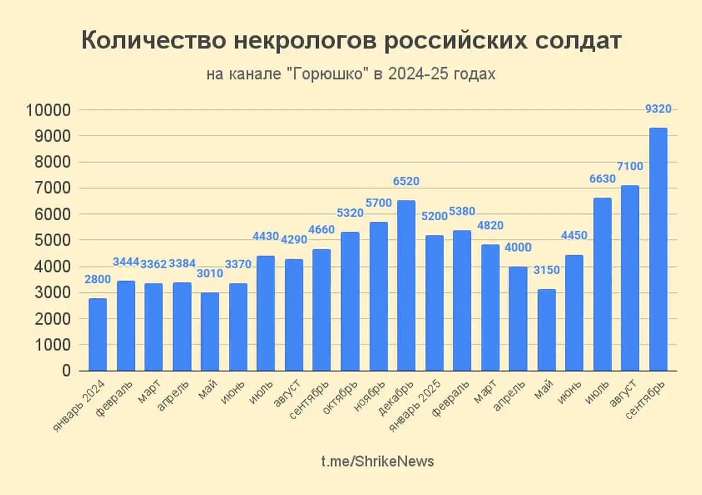 9320 смертей: статистика российских солдат за сентябрь