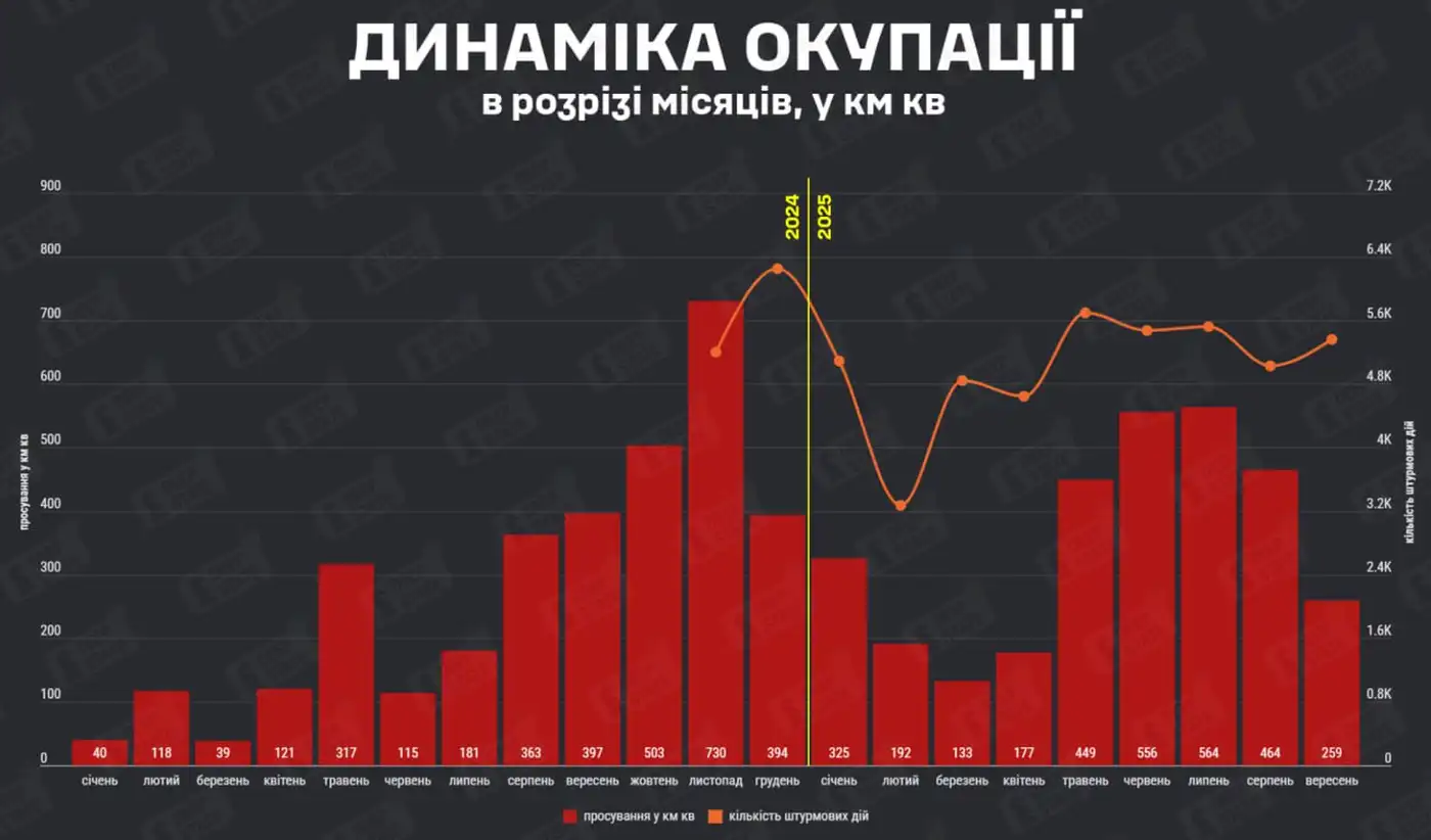 В сентябре темпы оккупации упали почти вдвое