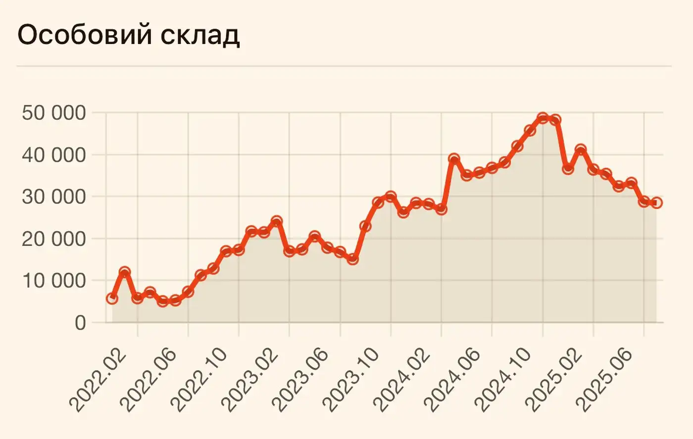 Потери РФ за сентябрь 2025
